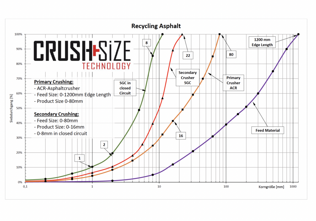Recycling Asphalt Screening Line