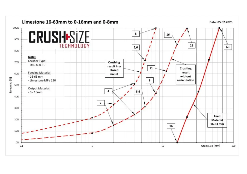 Limestone grain size distribution curve 0–16 mm and 0–8 mm, Grit Production