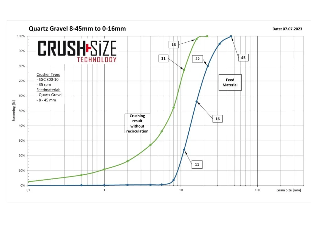 Gravel grain size distribution curve 0–16 mm, Grit Production