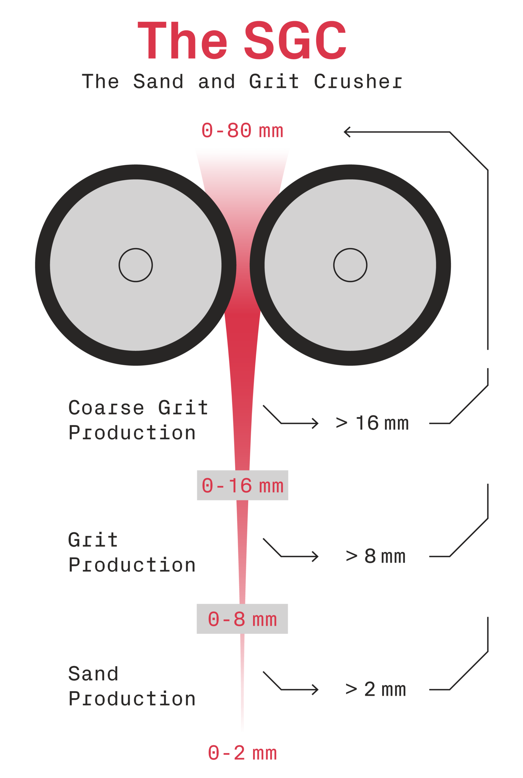 SGC Crush+Size Operational Chart